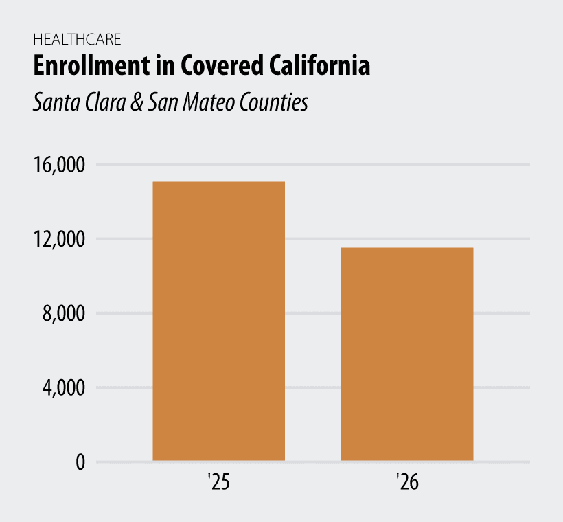 JointVentureSVN's tweet photo. Health insurance enrollment among Silicon Valley residents via Covered California — the state’s health insurance marketplace — fell 31% from last year, triggered by federal policy changes affecting eligibility, subsidies, and overall costs. Enrollment fell 45% across California. https://t.co/ReRVCw9lhr
