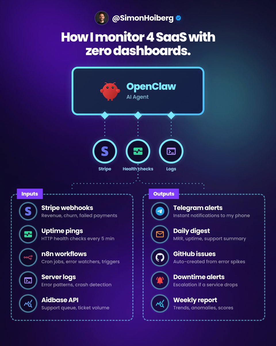 SimonHoiberg's tweet image. In my 4 years of running SaaS, I've wasted so much time on dashboards...

Sentry for errors.
Stripe for churn.
PostHog for analytics.
Grafana for infra.

Bunch of dashboards. Bunch of logins. Zero connection between them.

The data is all there. But no one is putting the pieces