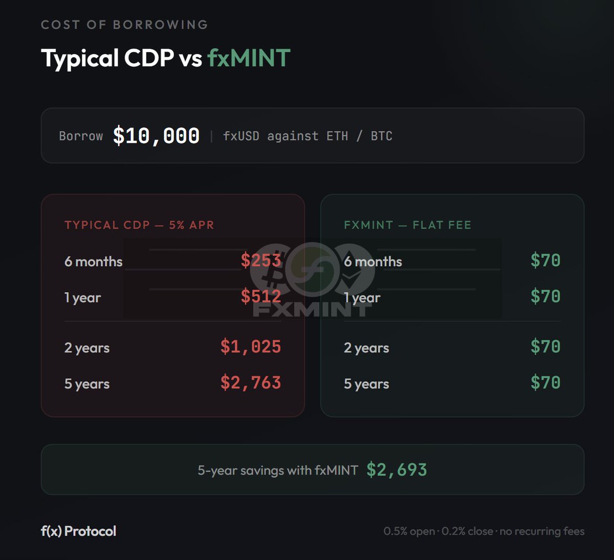 protocol_fx's tweet photo. You're paying interest on your CDP right now.

Every hour. Every day. Compounding against you.

fxMINT flips that.

Borrow fxUSD against BTC or ETH. 0.5% in. 0.2% out. That's it.

No ongoing interest. No funding rate. No bleed.

The buy, borrow, die strategy only works if borrowing costs don't kill you first.