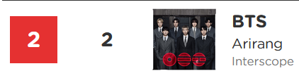 Official German Midweek Charts
Single
#7 BTS - SWIM (-4)

Album
#2 BTS - Arirang (=)

ARMYs! Let's keep streaming and buying! We are doing great