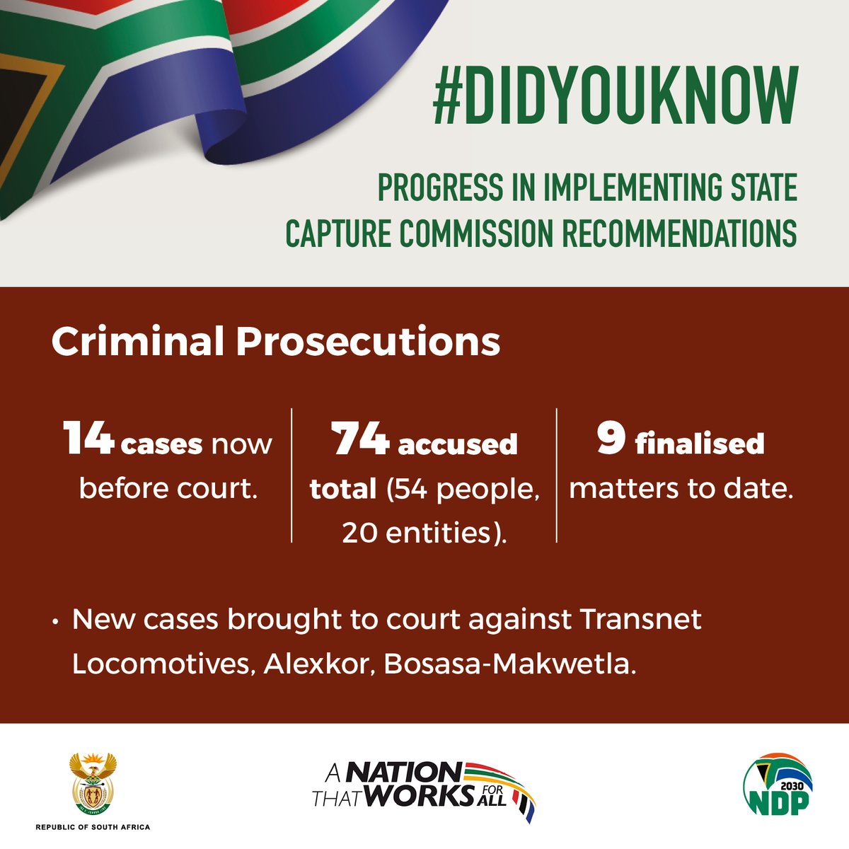 GovernmentZA's tweet image. #DIDYOUKNOW Progress in implementing State Capture Commission recommendations?

✅ 14 cases now before court
✅ 74 accused (54 people, 20 entities)
✅ New cases: Transnet, Alexkor, Bosasa-Makwetla

Justice is being served. 🇿🇦

#MadlangaCommission #Anticorruption #StateCapture