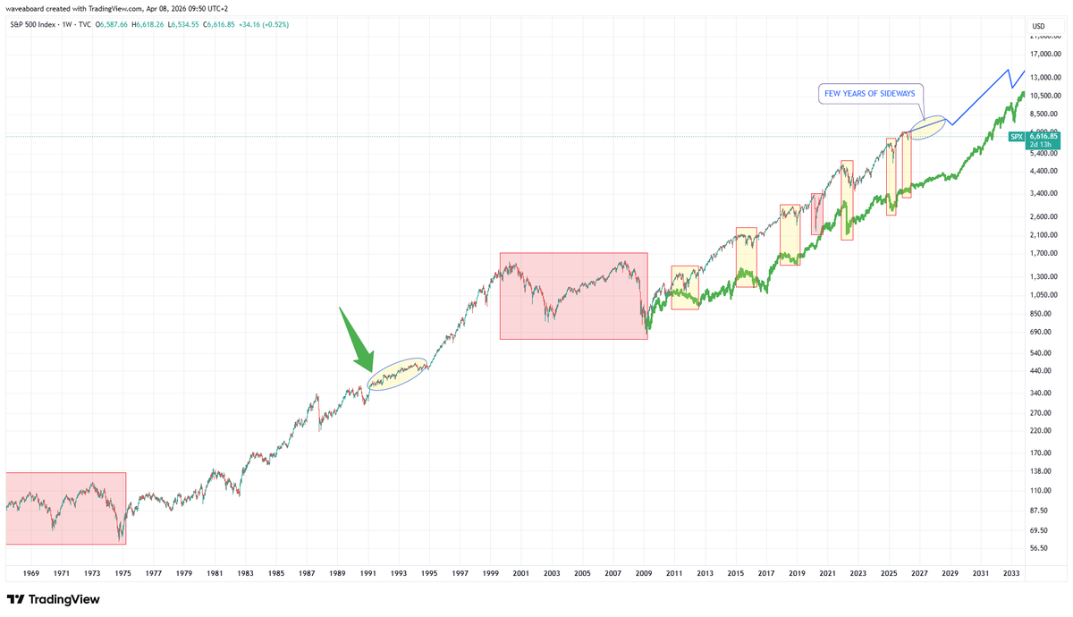 waveaboard's tweet photo. $SPX last time this comparision predicted bottom and with this new bottom it is still following 1975-2000 secular bull path...good news is low is probably in but we can expect more sideways movement with few corrections in next few years https://t.co/9uBTQ8qXdL https://t.co/j1pRVEWYJd