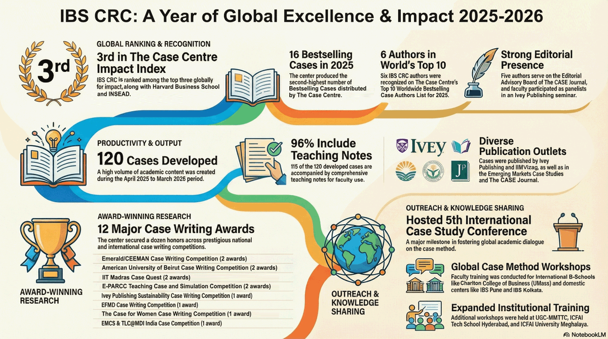 caseresearch's tweet photo. IBS CRC Report - April 2025 to March 2026

@icfaiofficial @IBSIndia1 @TheCaseCentre 
#casewriting #CaseStudies #CaseStudy #CaseMethod #caseteaching https://t.co/WLRdQQQ3In