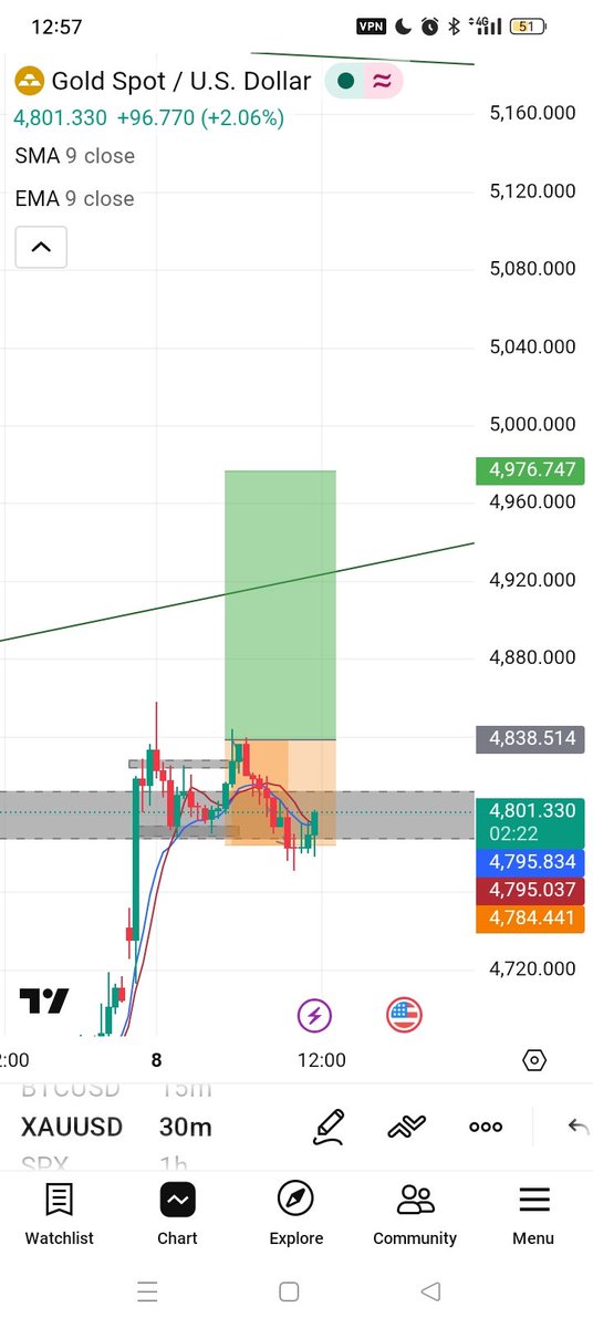Benjami90267604's tweet photo. AFTER TRADE
Both account blown 😞 
But we go again https://t.co/7lFqqsTo2U