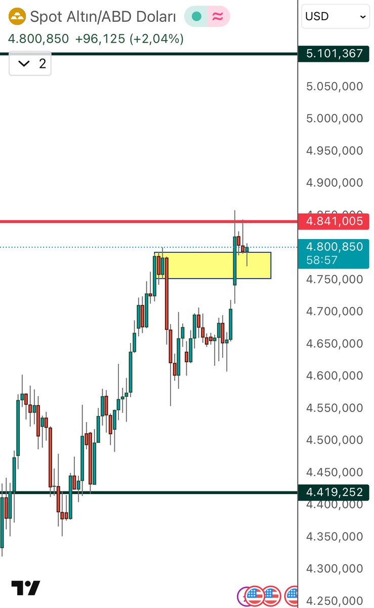#xauusd 4h ta ve günlükte 4840 üstü kapatmadığı sürece tepki olarak kalmaya devam eder. Rahatlaması için 4840 üstü lazım. Petrol de 92$ altı kapanış yapmalı. 

#gramaltın #onsaltın #petrol