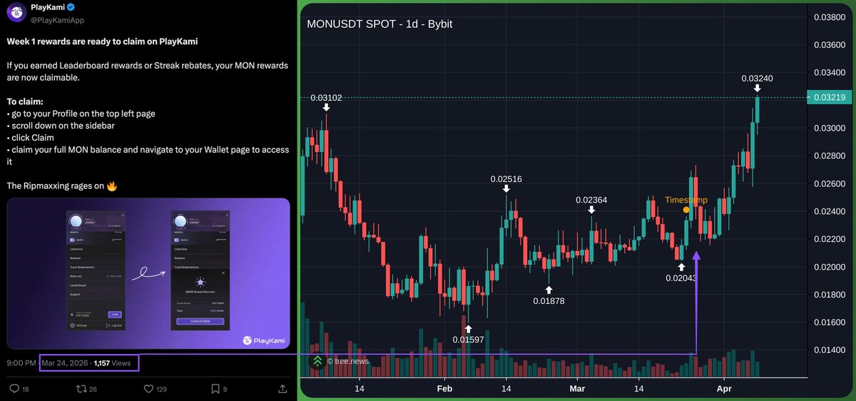fc mon 1d

Our recent rewards campaign paid users in $MON

Since then, $MON <a href="/monad/">Monad</a> has been moving hard

Hope our users are smiling a bit more today 🤝

Attention follows price, and when people start paying attention to the Monad eco, apps are needed to give users something real