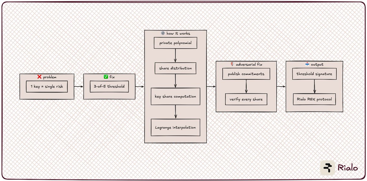 Threshold Cryptography Example what is threshold cryptography and why does it matter? most people ...