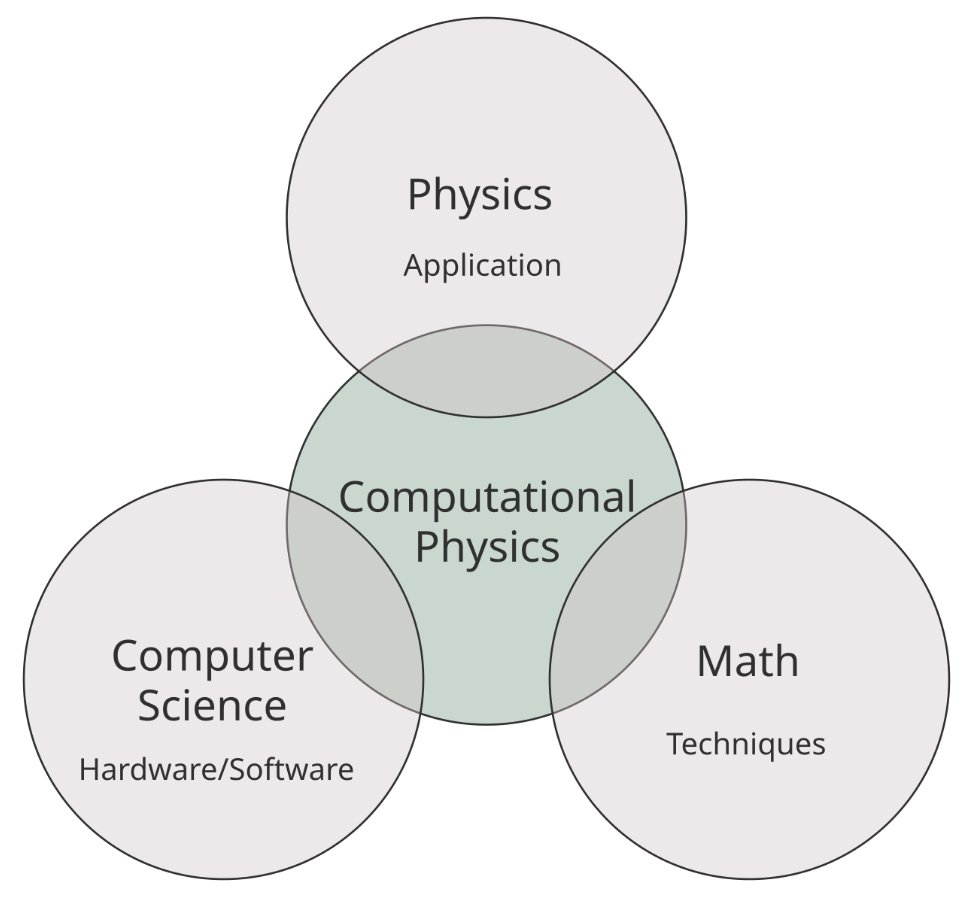 oprydai's tweet image. computational physics is where math, physics, and computer science collapse into one discipline.

it’s not theory alone. it’s not code alone. it’s physics you can run.

what it actually connects:
• physics → laws of motion, fields, energy. the rules you’re trying to model
•