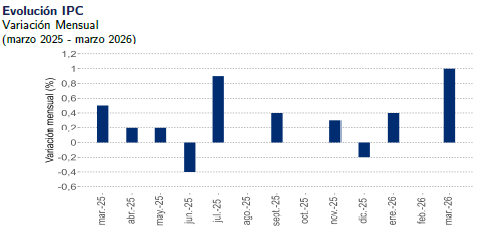 AldoLema_uy's tweet photo. IPC de Chile en 1% durante marzo, levemente por encima de las expectativas (0,9%), ya impactado por el alza de combustibles.
Previsible aceleración de la inflación interanual a 2,8% desde 2,4% en febrero.
👉🏼https://t.co/gftm3TThQm https://t.co/KJmmb6ZIof