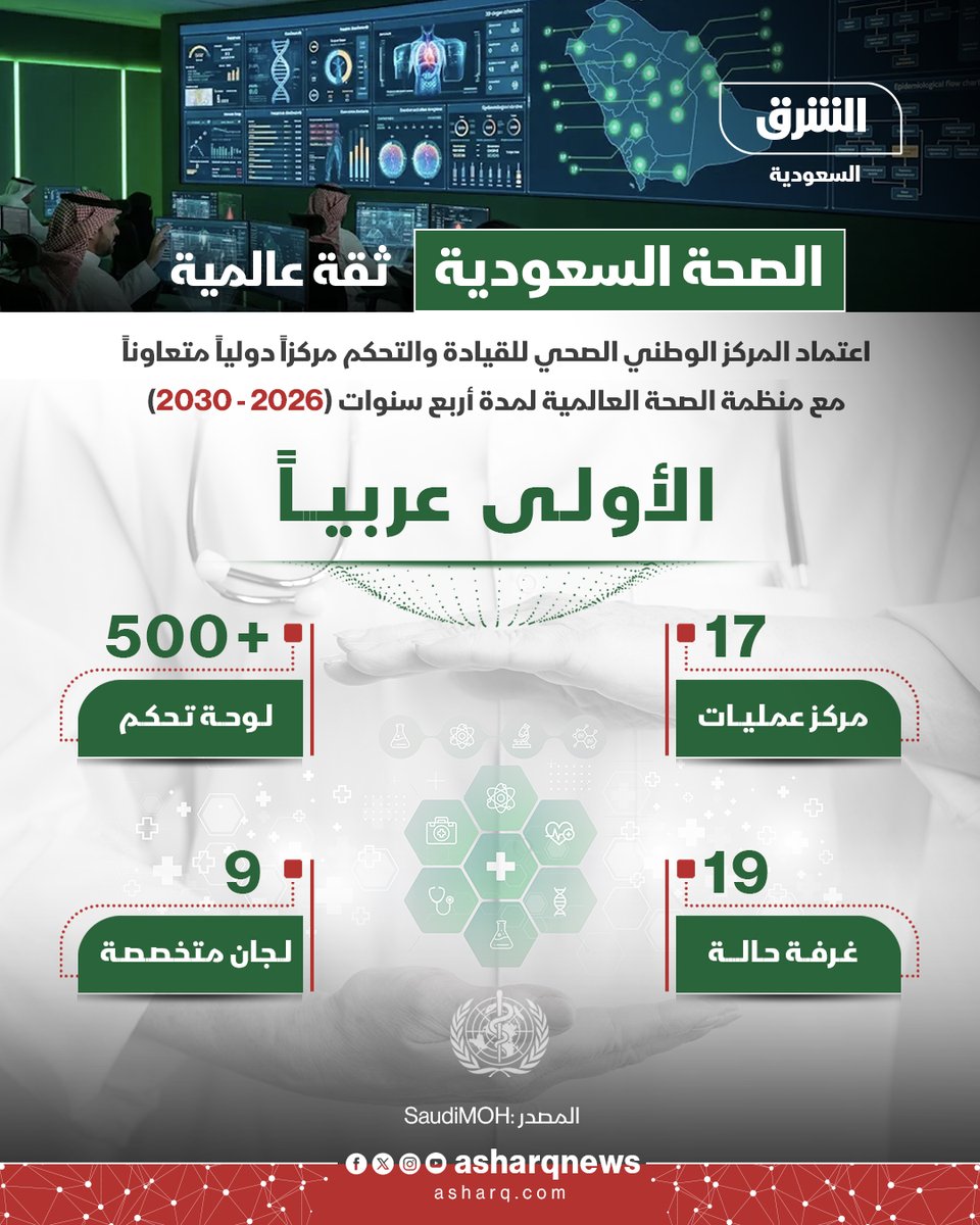 AsharqNewsKSA's tweet photo. اعتماد المركز الوطني الصحي للقيادة والتحكم مركزاً دولياً متعاوناً مع منظمة الصحة العالمية لمدة أربع سنوات (2026 - 2030). https://t.co/c4VyWzLDTF
