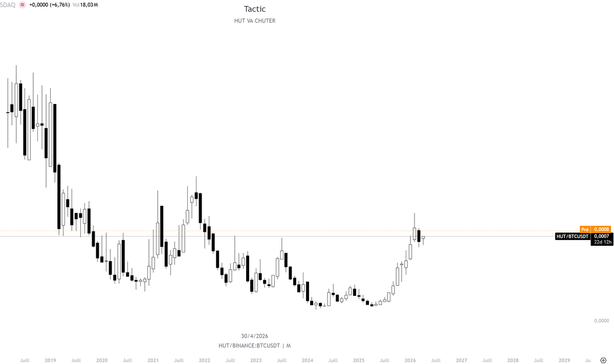 Tacticou_'s tweet photo. Fin du trade monstrueux HUT. Je vends tout ici à 56$ (48€).

L’objectif initial est largement atteint : surperformance d’environ 200% par rapport au BTC.

Grâce à un pivot très intelligent vers l'IA, HUT a su maintenir la création de valeur pour les actionnaires malgré les grosses dilutions tout en surperformant largement son secteur.

Maintenant, je pense que son heure est venue, que nous sommes dans une énorme bulle et un gros bull trap, et je vois HUT (a)chuter d’au moins 60% à partir d’ici (en €).