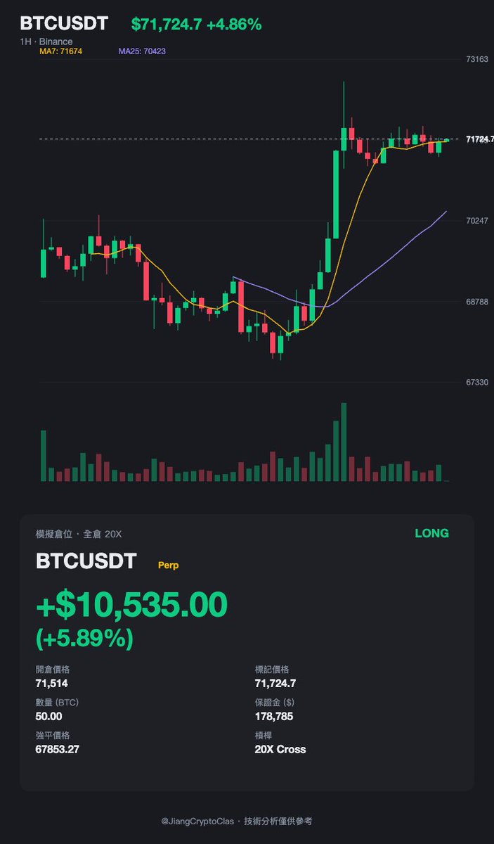 JiangCryptoClas's tweet photo. MA7 直接穿過 MA25 往上帶，量能同步放大，這種走法你還要等什麼確認？

72K 關口就在眼前，昨天喊要等回調的人現在是準備追還是繼續喊？每次都是這樣，不動的時候嫌無聊，動了又怕高。

你自己想清楚，盤面已經給答案了。

#BTC #技術分析 https://t.co/0hNur7TEiw