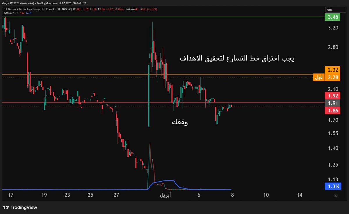 chartFBM's tweet image. $MASK
هذا تم طرحه سابقا سوينج

الان يتداول عند خط التسارح خلك منتبه له