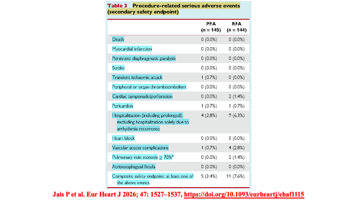 drraviele's tweet image. 📌 BEAT PAROX-AF randomized trial
👉 At 12 mths, #PFA &amp;amp; #RFA show comparable efficacy,
but...PFA is assoc. w/
🔷 signific. ⬇️ procedure times
🔷 ⬆️ safety profile
#EPeeps #WomeninEP #afib #CardioTwitter
#MedTwitter @natale_md @PrashSanders @DrJasonAndrade @Hragy @SeguraCardio
