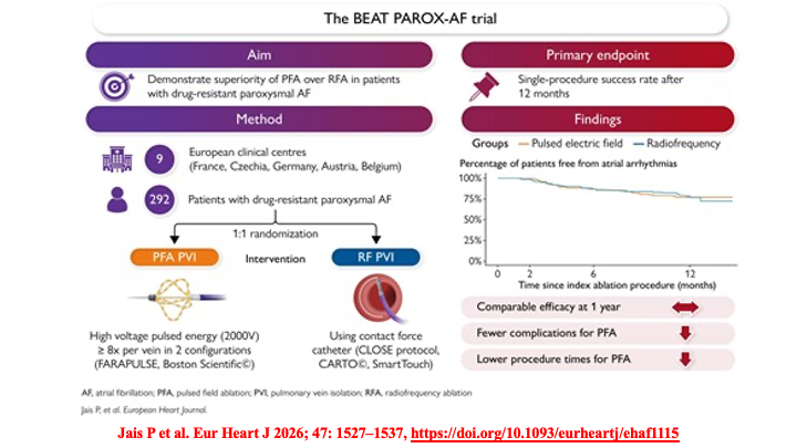 drraviele's tweet image. 📌 BEAT PAROX-AF randomized trial
👉 At 12 mths, #PFA &amp;amp; #RFA show comparable efficacy,
but...PFA is assoc. w/
🔷 signific. ⬇️ procedure times
🔷 ⬆️ safety profile
#EPeeps #WomeninEP #afib #CardioTwitter
#MedTwitter @natale_md @PrashSanders @DrJasonAndrade @Hragy @SeguraCardio
