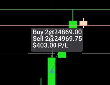 MrZincx's tweet image. Just trade micros.

2 $MNQ made me $400 per account in about 18 minutes. 

Micros limit your exposure while massively preserving your mental capital.

Mix that with 25k accounts, watch what happens.