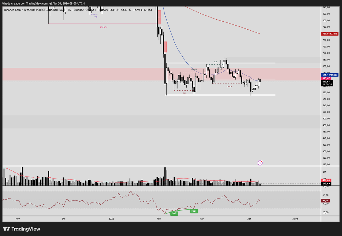 el semanal de $bnb no me gusta y en 1D si rechaza la ema21 veamos como reacciona