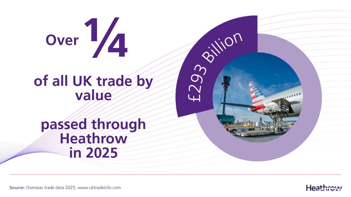 HeathrowNews's tweet image. £293 billion worth of goods moved through Heathrow in 2025 – more than a quarter of all UK trade by value, moving everything from life‑saving medicines to British food and luxury goods

Here’s what that looks like in real terms:

📦 Around £600,000 of #cargo travels on an