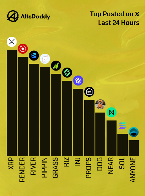 AltsDaddycom's tweet image. 🎗️ Wednesday’s Top Posted #Altcoins 🎗️

1️⃣ $XRP
2️⃣ $RENDER
3️⃣ $RIVER
4️⃣ $PIPPIN
5️⃣ $GRASS
6️⃣ $RIZ
7️⃣ $INJ
8️⃣ $PROPS
9️⃣ $DOG
🔟 $NEAR
1️⃣1️⃣ $SOL
1️⃣2️⃣ $ANYONE

Runner ups: $CLO, $AVICI, $BNB, $SAGA, $SIREN

#Altseason2026 #Altcoins $DDY