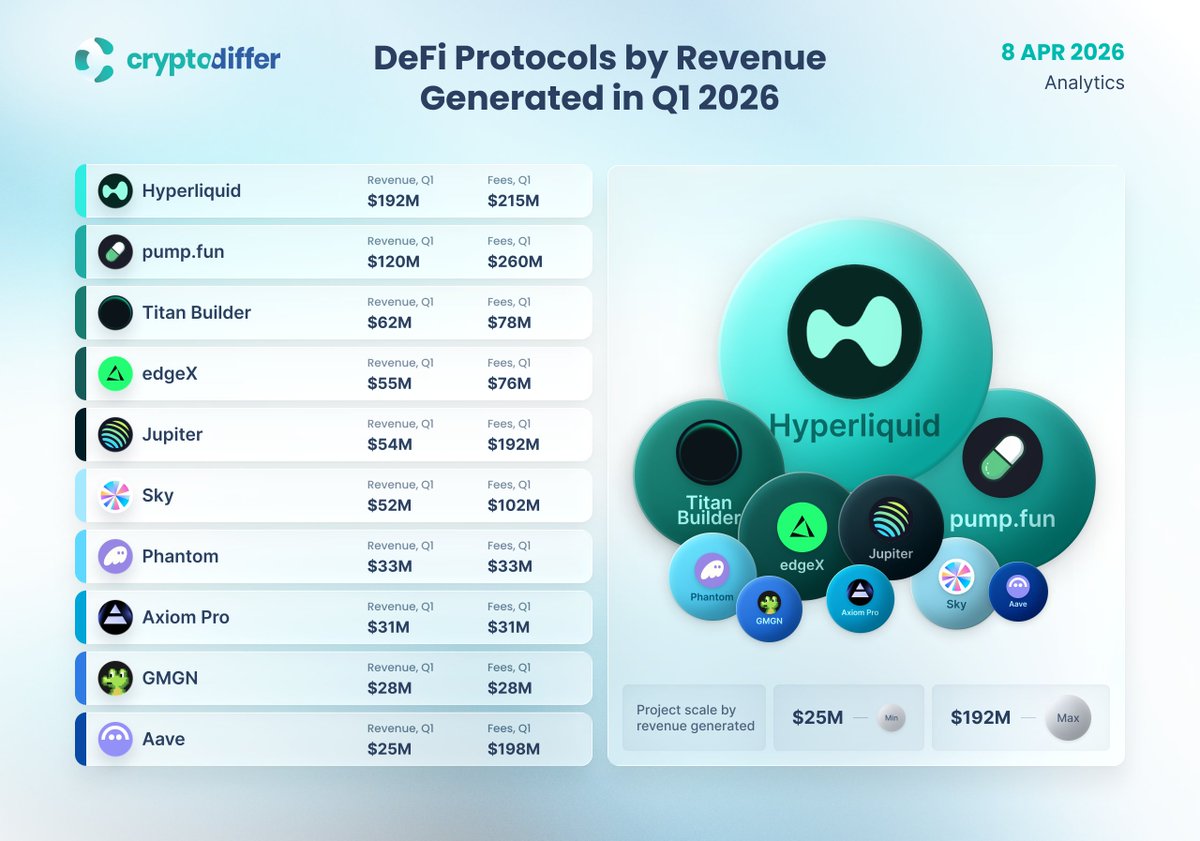 CryptoDiffer's tweet image. Top DeFi Protocols by Revenue Generated in Q1 2026

#Hyperliquid topped #DeFi protocols by #revenue generated with $192M, followed by #pumpfun at $120M and #TitanBuilder at $62M. The data shows which platforms captured the most value directly over the quarter.