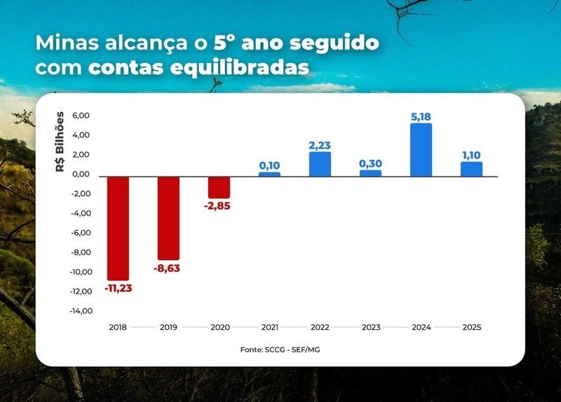leomesquitaBH's tweet photo. Críticas são feitas ao @romeuzema em função da divida de MG. Zema não contratou um centavo de divida que vem das gestões passadas desde a privatização dos bancos estaduais! Zema arrumou a casa. MG é superavitária e paga a divida com o governo federal! MG no rumo certo! Voa Zema🚀 https://t.co/6Pr9S1bNux