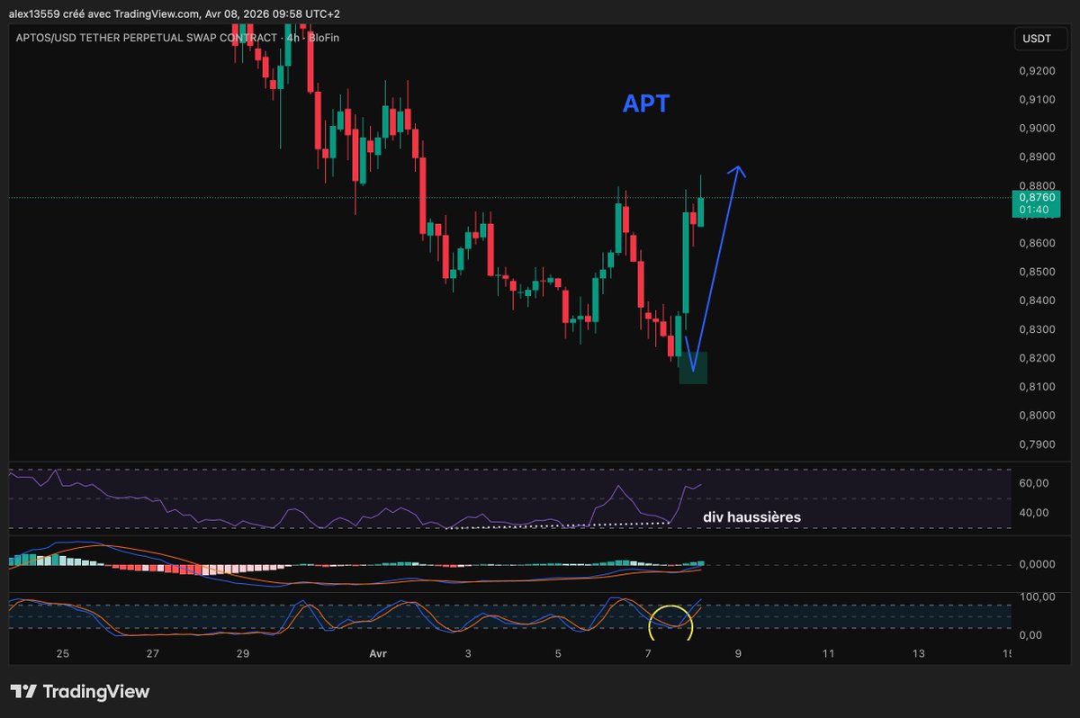 TontonsCrypto's tweet photo. 📢 Le Club des Tontons a chaud 🔥

Encore des CALL gagnants ! 
- APT ✅   avant VS apres : ⚡️
- NEAR ✅ Full TP (canal chat)

👉 Et des TP pour nos LONG BTC et ETH  🔥🔥

"La technique sans scénario ne vaut rien."

Tu veux rejoindre le CLUB des Tontons ? c'est 100% GRATUIT !
👉https://t.co/ZWe4qnzgBM
