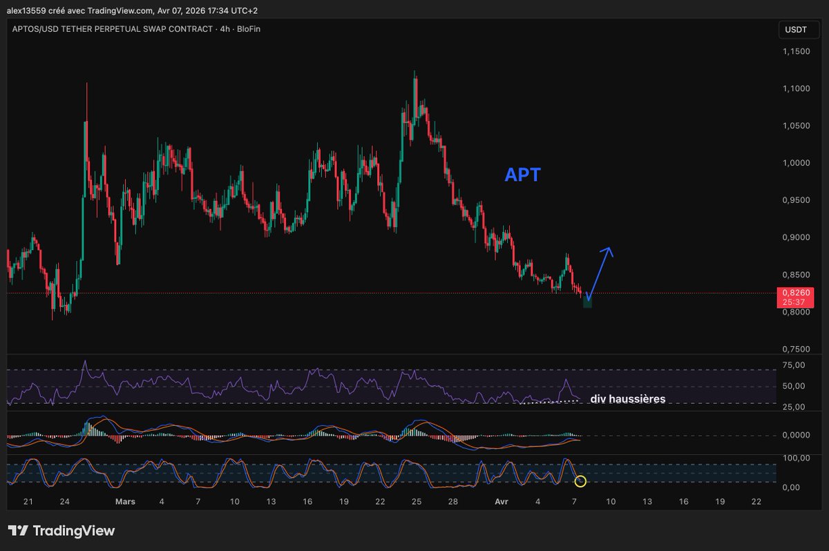 TontonsCrypto's tweet photo. 📢 Le Club des Tontons a chaud 🔥

Encore des CALL gagnants ! 
- APT ✅   avant VS apres : ⚡️
- NEAR ✅ Full TP (canal chat)

👉 Et des TP pour nos LONG BTC et ETH  🔥🔥

"La technique sans scénario ne vaut rien."

Tu veux rejoindre le CLUB des Tontons ? c'est 100% GRATUIT !
👉https://t.co/ZWe4qnzgBM