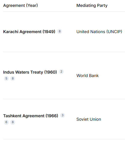 SyedArbabAhmed's tweet image. You do not want mediation on #Kashmir because you do not want to resolve the dispute of it peacefully, it is as simple as you get. Except this Pakistan-India had #accords mediated by third party.