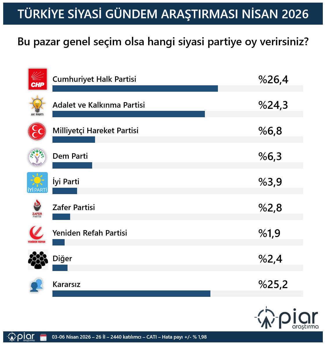 PİAR ARAŞTIRMA® tweet media