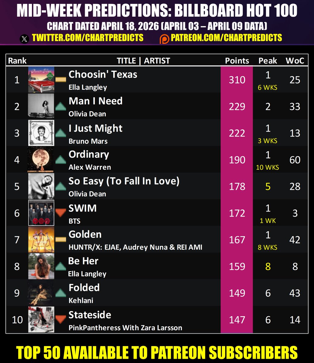 Chart Predictions tweet media