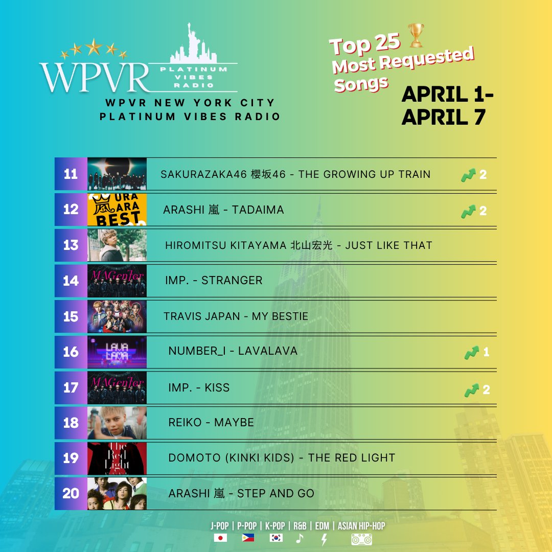 platinumvibes8's tweet image. 🏆Greetings Platinum World! Here is the WPVR NYC Top 25 Most Requested Songs as of April 7, 2026. 

Congratulations to fans of ARASHI 嵐, Travis Japan, Endre, Fujii Kaze, Hiromitsu Kitayama 北山宏光, Domoto (KinKi Kids), REIKO, BE:FIRST, BMSG ALLSTARS (Manato - BE:FIRST; Kairyu -