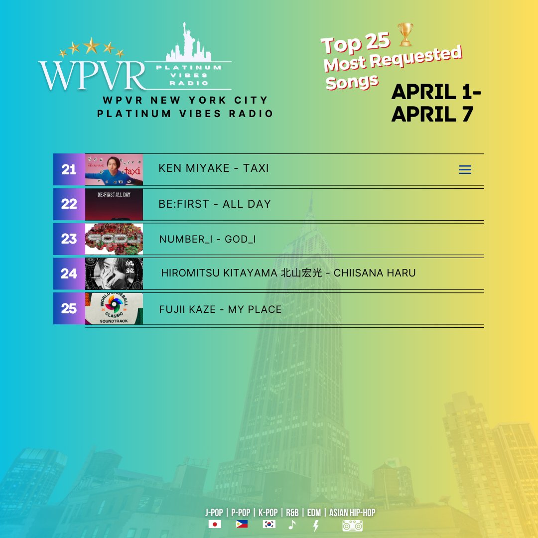 platinumvibes8's tweet image. 🏆Greetings Platinum World! Here is the WPVR NYC Top 25 Most Requested Songs as of April 7, 2026. 

Congratulations to fans of ARASHI 嵐, Travis Japan, Endre, Fujii Kaze, Hiromitsu Kitayama 北山宏光, Domoto (KinKi Kids), REIKO, BE:FIRST, BMSG ALLSTARS (Manato - BE:FIRST; Kairyu -