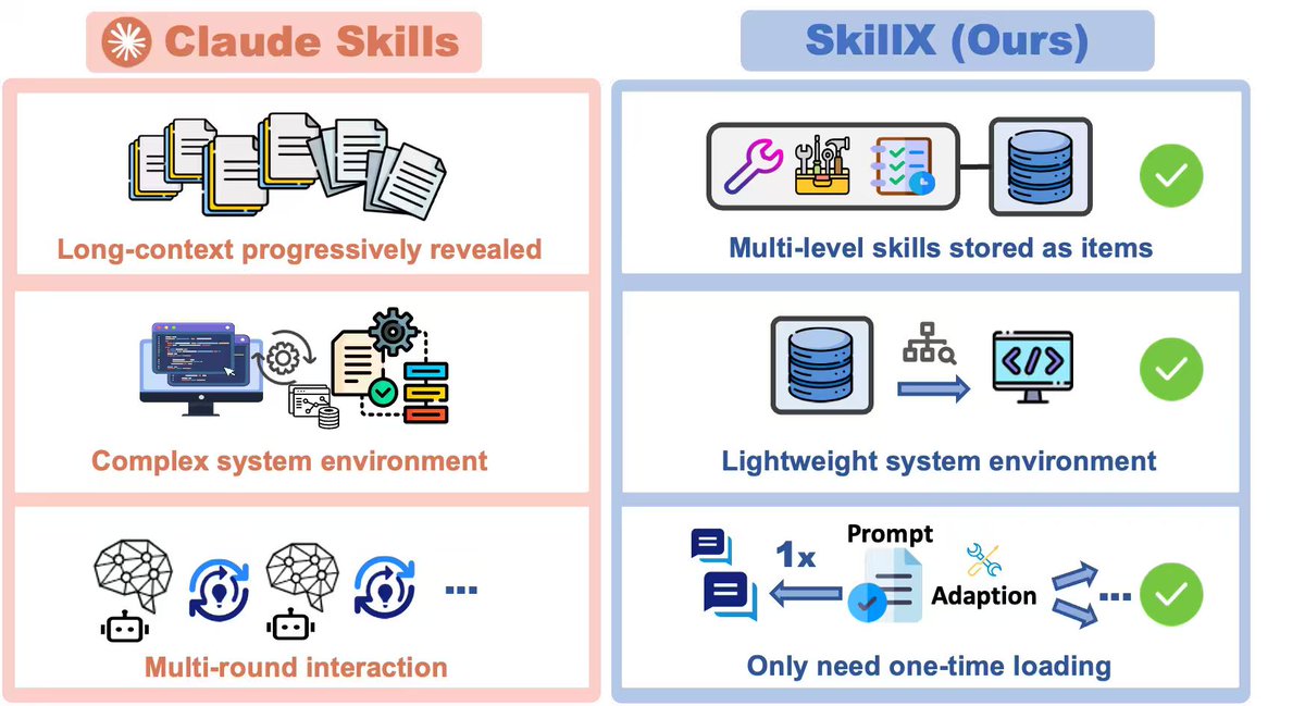 SkillX vs Claude Skills comparison — lightweight system environment, one-time loading