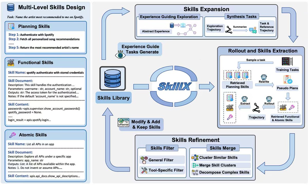 zxlzr's tweet photo. 🚀 Excited to share SkillX: Automatically Constructing Skill Knowledge Bases for Agents!

It automatically converts agent trajectories into reusable, plug-and-play skills — making them transferable across agents and environments.

We are also planning to integrate SkillX into the SkillNet series, aiming to build a unified and scalable ecosystem for skill-centric agent intelligence. #LLM #Agents #NLP #AI #Skills #SkillX

📖 Paper: https://t.co/igesJv5WXb
🔗 Code: https://t.co/bo9EsgoDlV

🧩 Motivation

LLM agents should learn from experience, but today, most self-evolving agents still learn in isolation.

They repeatedly rediscover similar behaviors from limited data, leading to:
🔹 redundant exploration
🔹 weak generalization
🔹 capability bottlenecks tied to the base model

So the key question is:

What form of experience is actually reusable across agents and environments?

💡 Our answer: Skills! But structured hierarchically! 

We propose SkillX, an automated framework for building a reusable Skill Knowledge Base (SkillKB).

Instead of storing raw trajectories, insights, or workflows alone, SkillX organizes experience into 3 levels of skills:
1️⃣ Planning Skills
High-level task organization: ordering, decomposition, dependencies
2️⃣ Functional Skills
Reusable tool-based subroutines for completing subtasks
3️⃣ Atomic Skills
Low-level tool usage patterns, constraints, and failure-prone details
This makes agent experience more compact, composable, and transferable.

⚙️ How SkillX works

SkillX constructs the skill library through 3 synergistic components:
1. Multi-Level Skills Design
2. Iterative Skills Refinement
3. Exploratory Skills Expansion

🔍 Why is this useful?

Unlike long-context skill formats that require complex sandboxing and progressive interaction, SkillX uses a lightweight, itemized representation:
✅ retrieve with a simple retriever
✅ inject once into the system prompt
✅ easier transfer across base models
✅ lower execution burden for weaker agents

📊 Results

Using GLM-4.6 to automatically build the skill library, we evaluate transfer on challenging long-horizon interactive benchmarks:
● AppWorld
● BFCL-v3
● τ2-Bench

When plugged into weaker base agents like Qwen3-32B, SkillX brings ~10 point improvements and also improves execution efficiency. ⚡

🧠 Key takeaway

● Not all “experience” transfers equally well, and the representation matters.
● Hierarchical skills are a powerful abstraction for turning isolated agent experience into reusable knowledge.
● Stronger agents can build the skills, weaker agents can reuse them, and agents no longer need to keep learning everything from scratch.

✨ Additional findings

● Functional skills contribute the most to performance gains
● Planning skills often reduce execution steps
● Atomic skills are crucial for clarifying tool constraints and common failure modes
● Iterative refinement further improves the skill library
● Experience-guided expansion discovers more novel skills than random exploration

📦 We will release the optimized plug-and-play skill library to facilitate future research on reusable agent skills.

Feedback, discussions, and collaborations are very welcome! 💬