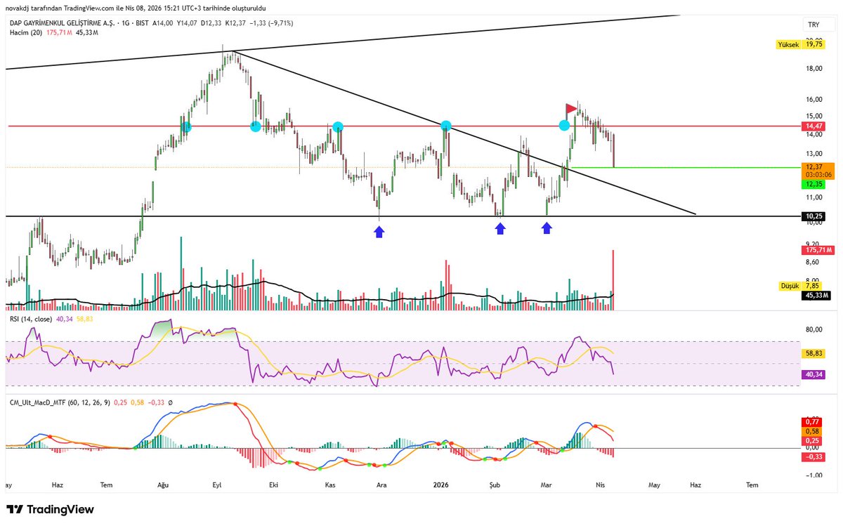 gonulozkbt's tweet image. #Dapgm grafiği hiç değiştirmeden tekrar atıyorum arkadaşlar, bakın oraya ben bi kırmızı bayrak ve turkuaz nokta koydum dirence geldi artık karar sizin dedim, aşağıyada 12.35 yeşil renk ile daha fiyat 14.44 iken çizip gösterdim doğru muyum?
Şu an fiyat kaç? 12.33 

sakin olun👋