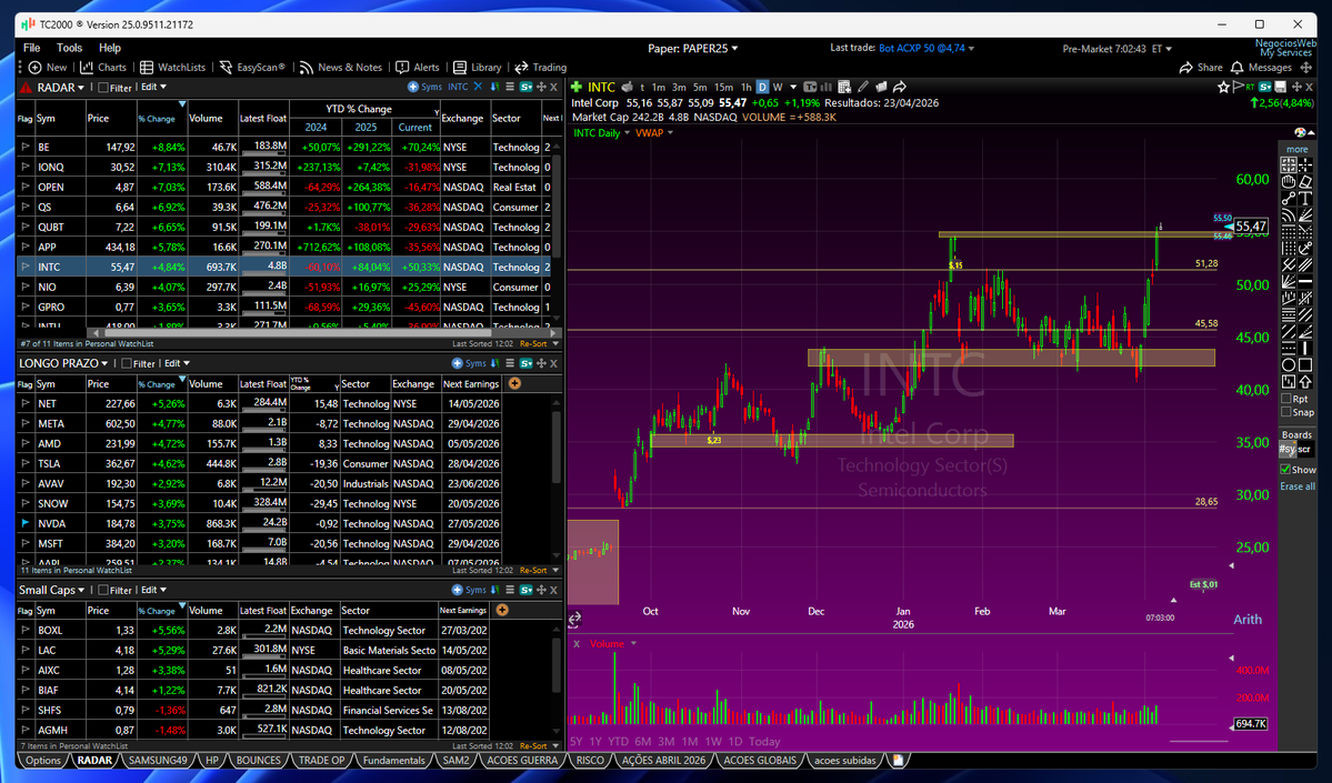 Tarde demais 😂... ainda não... mas esta subida faz a diferença no teu portefólio.

Muitos investidores com pouca experiência vão dizer que estão agora no verde, porque compraram as ações porque estavam "baratas", tinham bons resultados, estavam neste momento sobrevendidas no