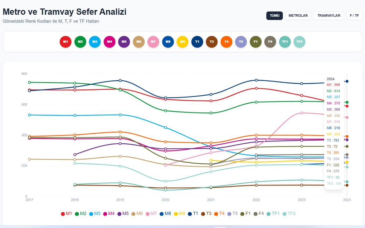 1akaplan's tweet photo. 🚇2017-2024 yılları arasında İstanbul raylı sistem günlük sefer sayıları grafikleri

⬇️⬇️⬇️
 (tamamına buradan ulaşabilirsiniz) https://t.co/cm4LB89L44 https://t.co/yloua4VD3R