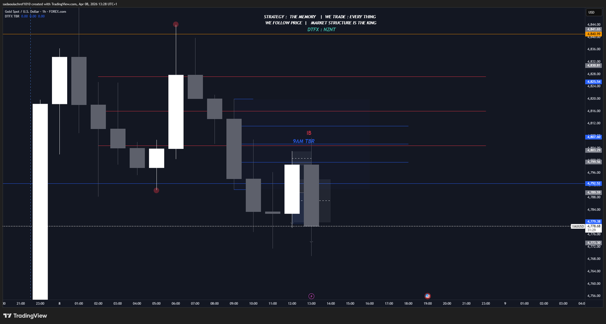 achref_sadaoui's tweet image. XAU USD 7r TBR entry With the Inside Bar Confirmation  👁‍🗨👌 
@DaveTradesOpts 
#DTFX