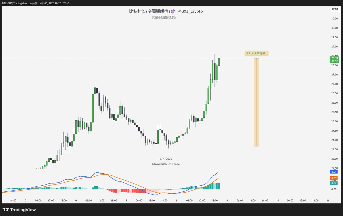 BXZ_crypto's tweet image. $GIGGLE 

从低点一路V型反弹，连续拉出多根绿色大阳线，最高冲至28.31附近！
关键位置：

突破前期高点阻力
当前价格约 28.31 USDT（+19.92% 区间涨幅）
成交量明显放大，势头强劲

这个代币在《币安人生》这本书里出现，增加了曝光量，村长认为也是一个短期操作现象，吃到后尽量落袋。