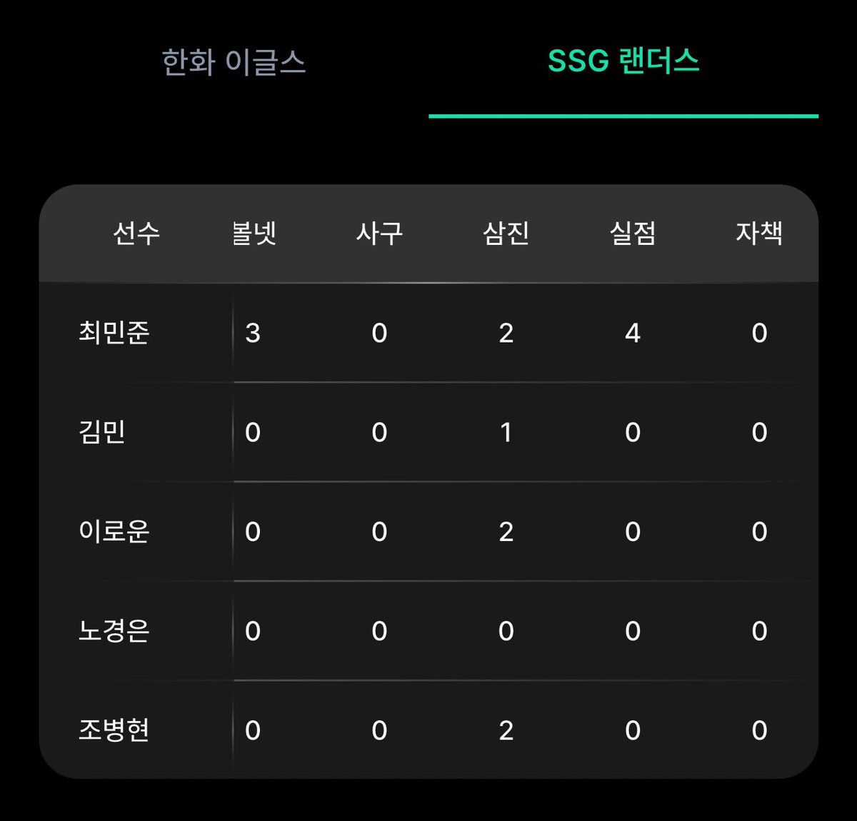 투수 전원 자책이 없는데 왜 패전이 투수가 되어야 하나요