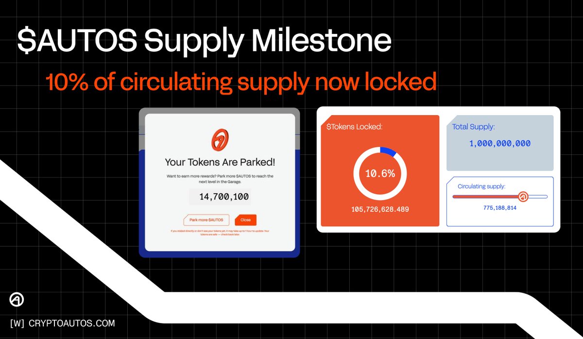 At the start of the year we set out to remove 20% of the $AUTOS supply from circulation by locking profits from our vehicle sales.

With our most recent sales, we've locked over 10m tokens in The Garage taking us halfway to our objective at 10.6%

Q1 has been a process of