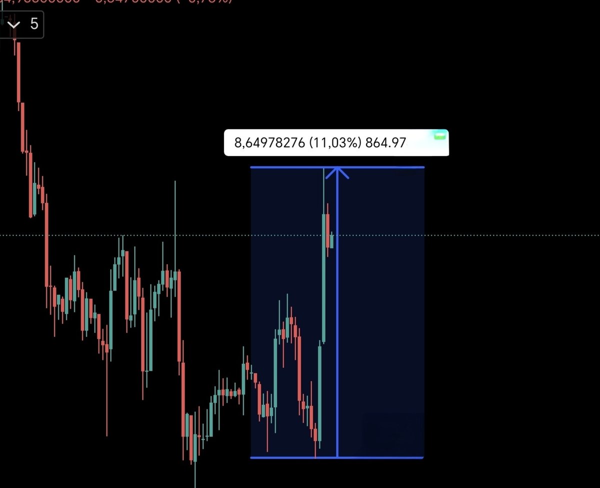 WinwinTrade's tweet photo. Dün kanalımda haber öncesi #RİSKLİ ürün atalım mı #anketi açtım.

Tepkiler ben alırım olunca hemen yakın bir #poz verdim.

Bir kaç saat sonra ürünü verdiğim   yerin en dibinden #pozu yakaladık.

Hatta şöyle bir şey yazdım.
#Bitcoin 67.500 lere çekildiği an bu ürün şu rakama düşecek dedim.

#btc en dip sabahta paylaştım 67.500 düştüğünde sadece verdiğim üründe aldığımız yerde ki temasa bakın.😎

Sabah #TRUMP 2 hafta savaş durdurulmuştur haberi gelince #riskli poz alan dostlarımız harika bir kazanç verdim.

Şimdi sıra sabırla bekleyen diğer dostlarımızla. 
Önümüzdeki bir kaç hafta biraz rahat #Trade edebileceğiz.

#eth #sol #btc #kripto #savas
#kriptodavergiyehayır #IranWar‌ #abd
