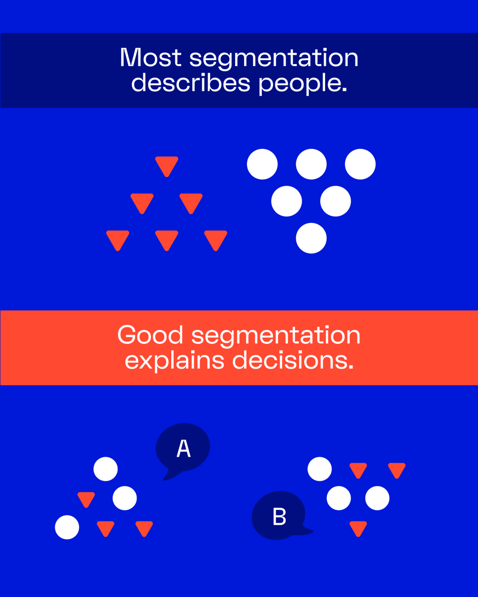 brainactiveai's tweet photo. Segmentation is not just demographics vs psychographics.

Most segmentation describes people.
Good segmentation explains decisions.

If it does not change what you do next, it is decoration.

Segment by behavior.
Focus on trade-offs.
Tie segments to decisions.

#MarketResearch https://t.co/OeWO0dE1jn