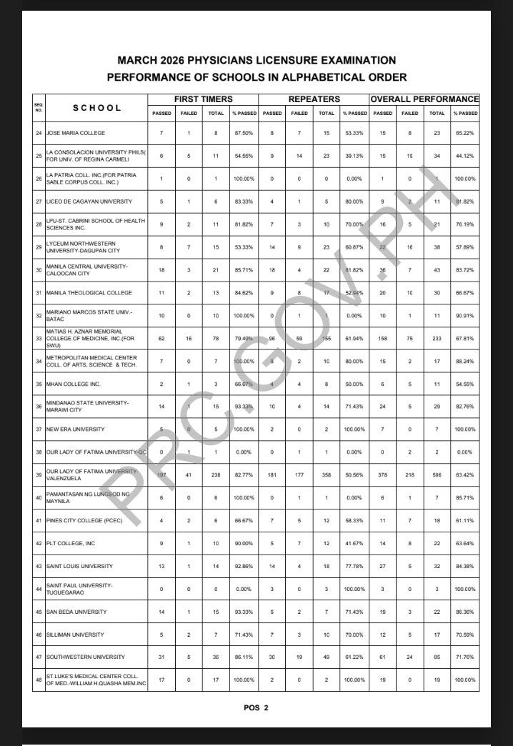 DeusXMachina14's tweet image. March Physician Licensure Examinations: kinda curious why the name of the top 1 is withheld. 
Anyway congratulations to our new doctors.