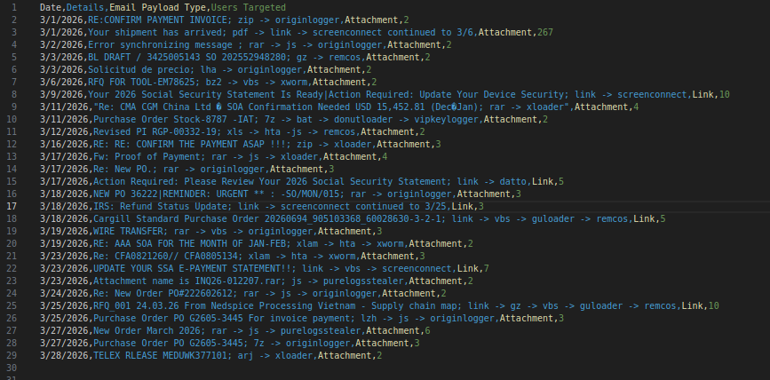 James_inthe_box's tweet image. A very late (due to work travel) csv formatted list of #malspam campaigns that crossed my path in March to include #malware type, subject, hash, c2, and email exfil addresses:

gist.github.com/silence-is-bes…

#retrohunt