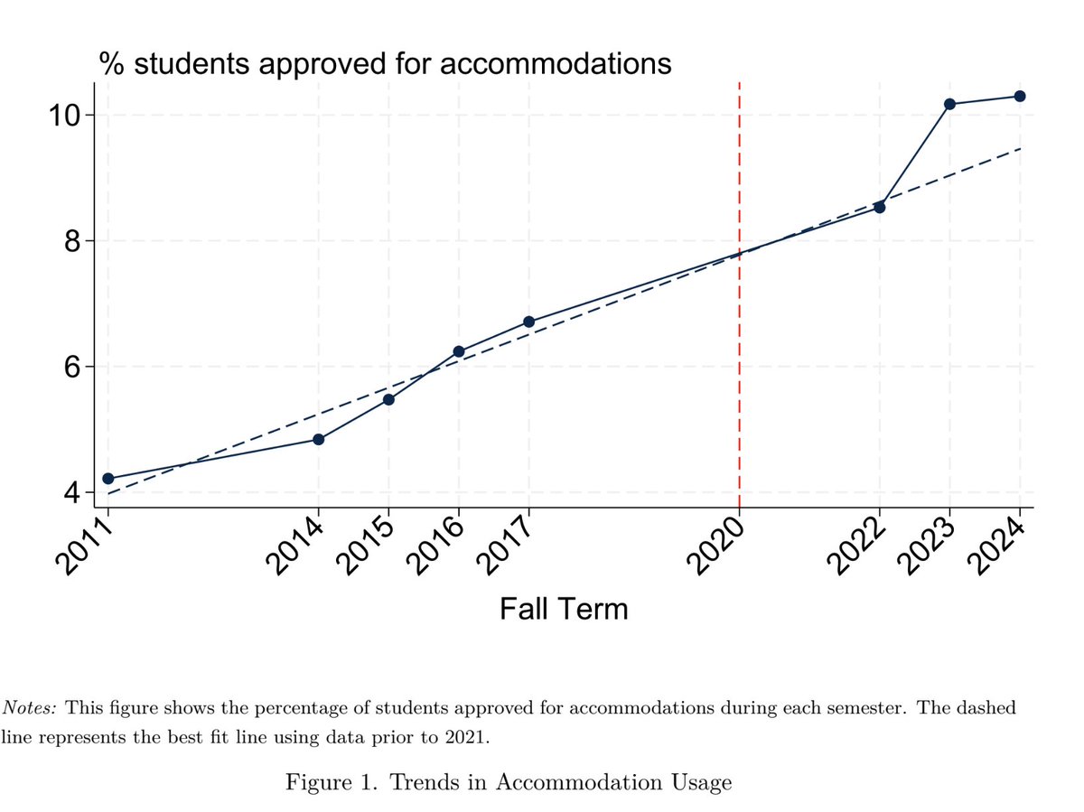 By the way, these numbers are from 2019, Alvin Christian's JMP shows accommodations at colleges have continued to shoot up since then.

No reason to think the SAT is any different.