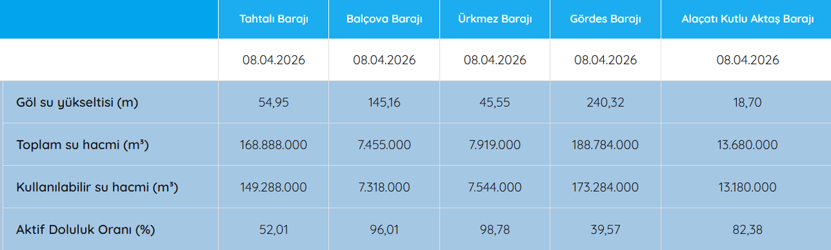 Tahtalı Barajı : %52,02
Gördes Barajı : %39,57
Toplamda 325milyon metreküpe yakın su var. Mayıs başında 400milyon metreküp geçilirse uzun vadeli planlar için 2 yıl nefes alma şansı olur. Yoksa 2 sene sonra tekrardan aynı yere döneriz.