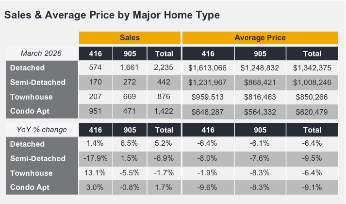 REWoman's tweet image. ⚡ Seller Wake-Up Call
Inventory is up.  Prices are down.
But sure… let’s list $100K over market and “see what happens” 👀
➡️ Only 15–20% of homes are actually selling in some areas.
➡️ Price right or sit tight.
#RealTalk #RealtorLife