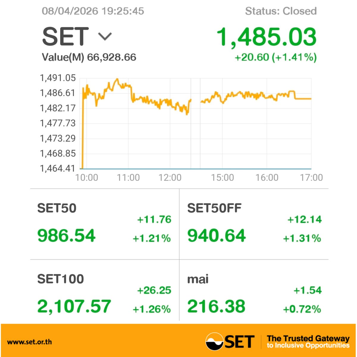 SET_Thailand_EN's tweet image. #SETIndex closed (8 APR 2026) 
1.41% higher, up 20.60 points to 1,485.03 &amp;gt;&amp;gt; bit.ly/2DYurl6