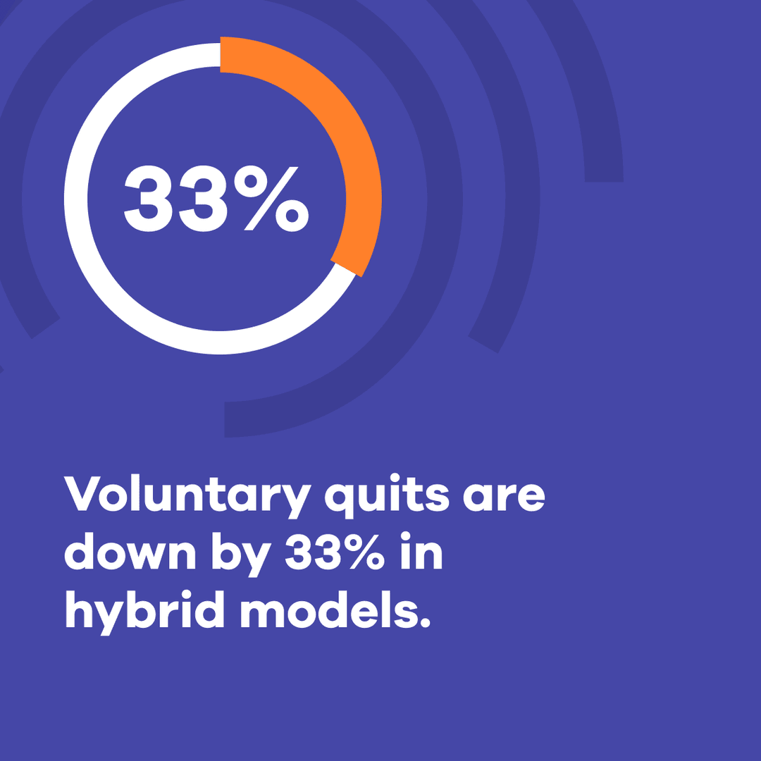 IDR_INC's tweet photo. Remote &amp; hybrid IT? YES → Voluntary quits are down 33% (HRSacks) → Retention is higher (HRSacks) → 8% will take a pay cut in favor of flexibility (Entrepreneur) Get a distributed workforce 3-5X faster wth IDR: https://t.co/PX3Fauu6Bk

#ITStaffing #TechStaffing #StaffingFirm https://t.co/c7OCYLcgNx